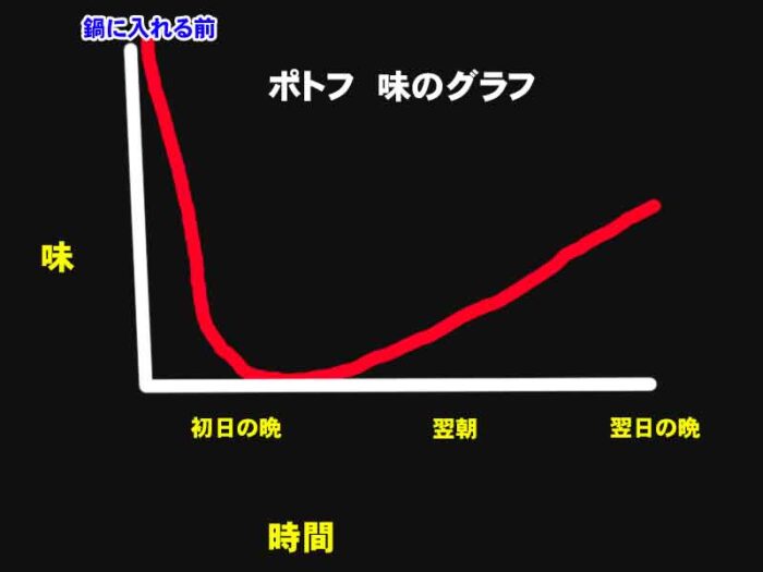 ポトフの味グラフ